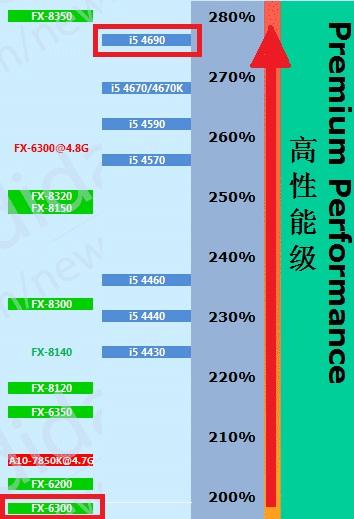 fx6300fx6300相当于i5哪代