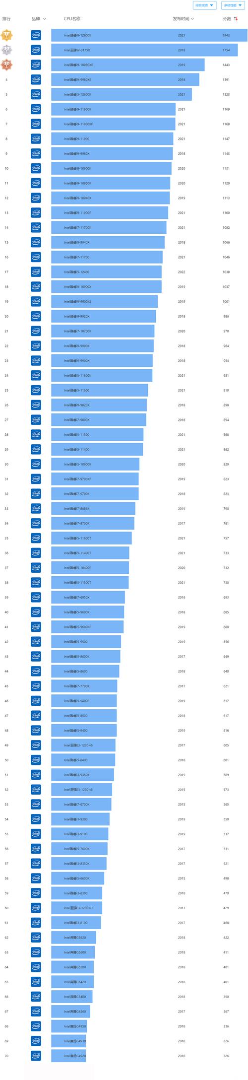 英特尔cpu性能排行英特尔cpu性能排行榜