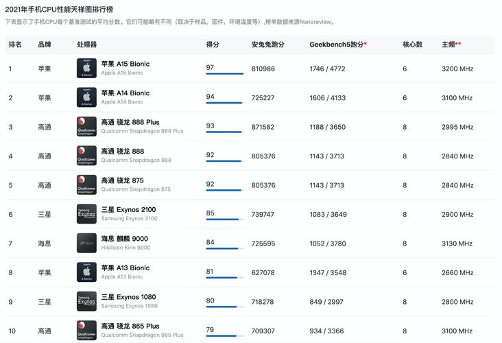 处理器性能排行榜处理器性能排行榜手机2023