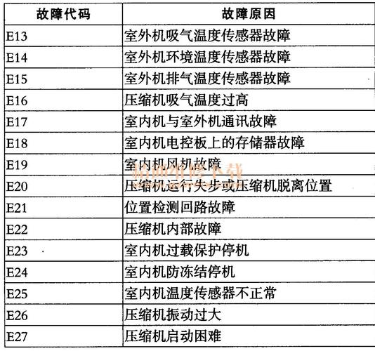 海尔e5海尔e5空调故障代码