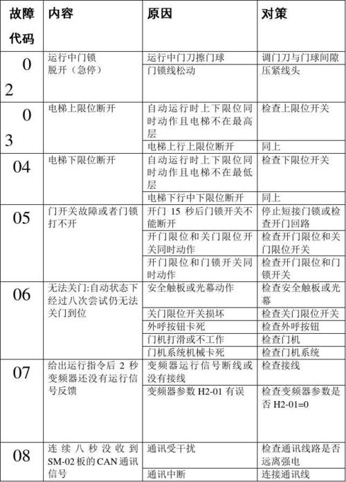 bl20bl2000电梯故障代码