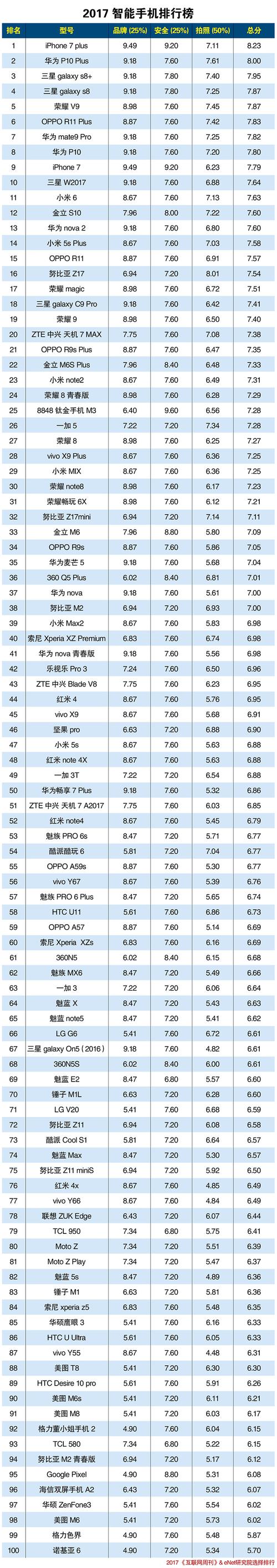 国产智能手机排行国产智能手机排行榜前十名品牌