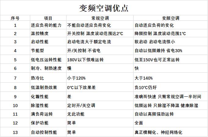 空调变频与不变频的区别空调变频与不变频的区别在哪里